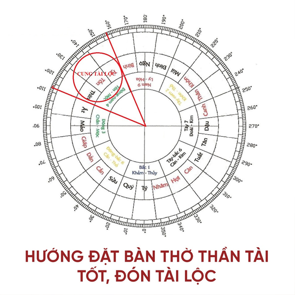 Hướng Đông Nam (cung Tài Lộc) hoặc Tây Bắc (cung Quý Nhân) là lý tưởng để thu hút may mắn
