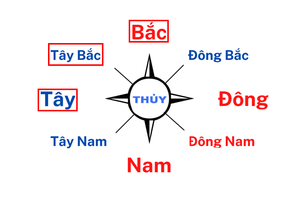 Mệnh Thủy đặt bàn thờ Thần Tài hướng Tây, Tây Bắc và hướng Bắc là tốt nhất