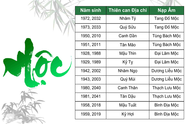 Năm sinh ứng với mệnh mộc